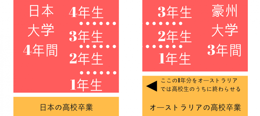 日本と豪州教育制度の違い