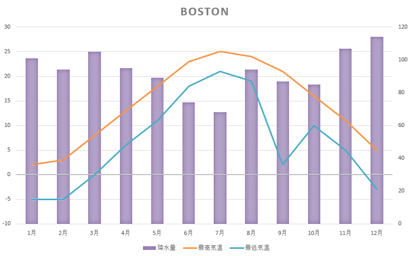 ボストンの月別平均気温と降水量