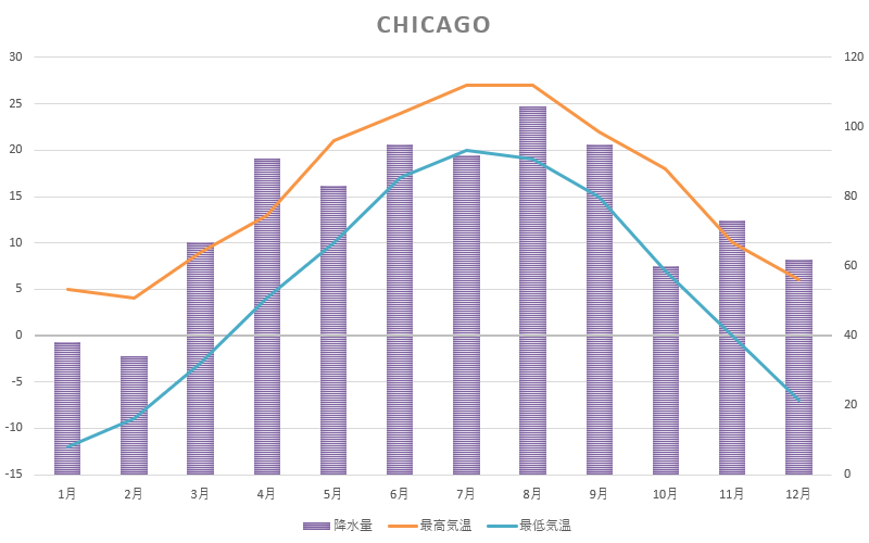 シカゴの月別平均気温と降水量