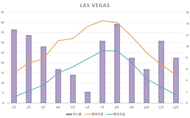 ラスベガスの月別平均気温と降水量