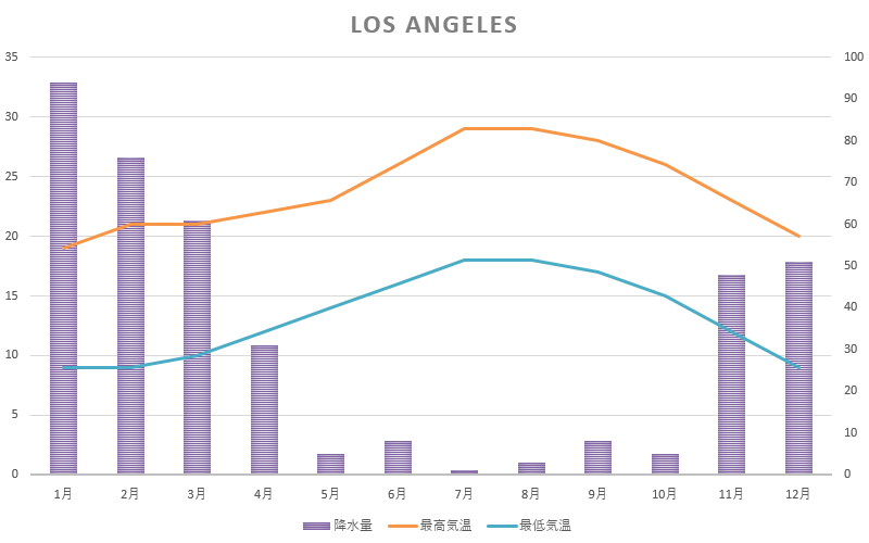 ロサンゼルスの月別平均気温と降水量