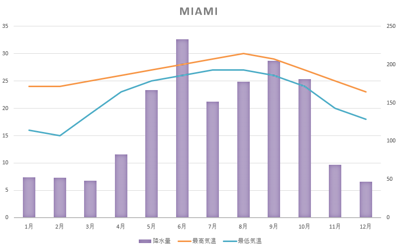 マイアミの月別平均気温と降水量