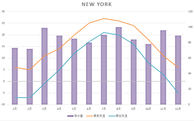 ニューヨークの月別平均気温と降水量