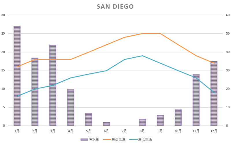 サンディエゴの月別平均気温と降水量