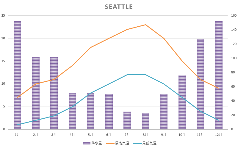 シアトルの月別平均気温と降水量