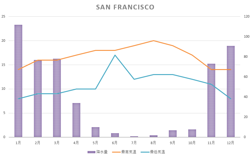 サンフランシスコの月別平均気温と降水量